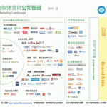 中國社會媒體營銷公司圖譜 中國社會媒體營銷公司圖譜